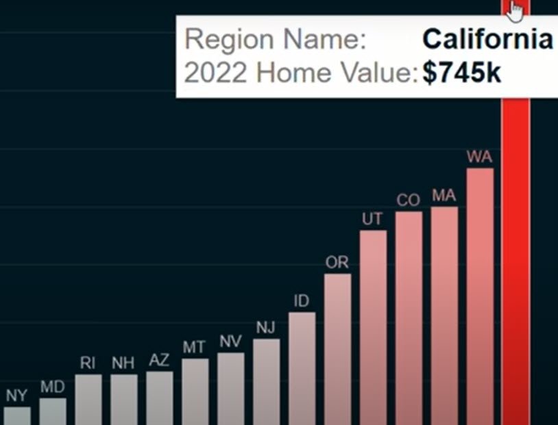 California home value chart