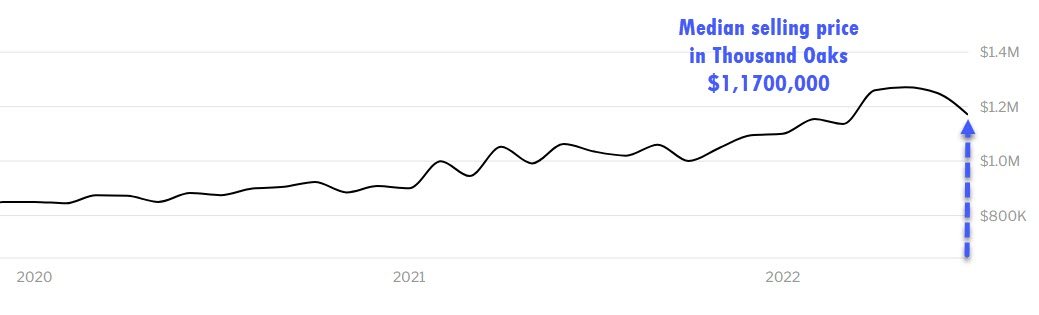 Median house selling price in Thousand Oaks drops to $1,170,000